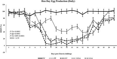 Effects of Artemisia annua supplementation on the performance and gut health of laying hens challenged with mixed Eimeria species
